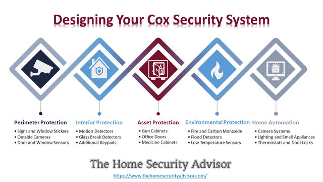 Designing Your Cox Homelife Security System.png