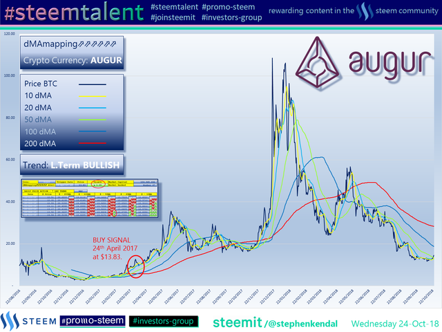 #Steemtalent Promo-Steem Investors-Group Augur
