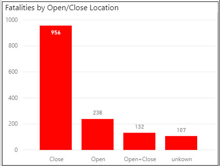 Fatalities by open or closed location.png
