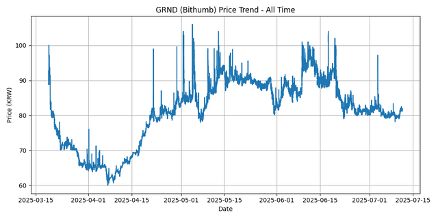 All Time Graph