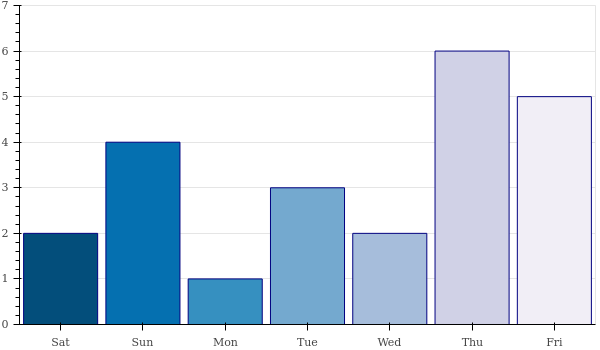 weekly_number_contributions.png