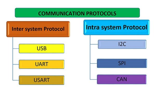 2924710-communication-protocol-types-1473962847.jpg