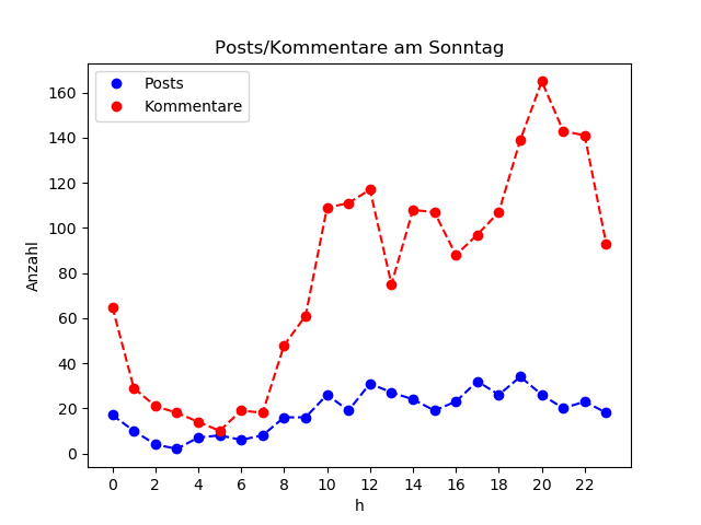 dia_Sonntag