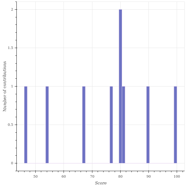 score_distribution.png