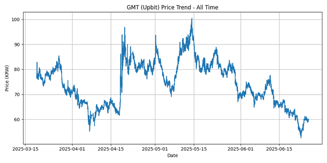 All Time Graph