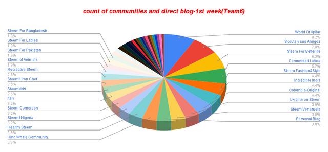 count of communities and direct blog-1st week(Team6).png