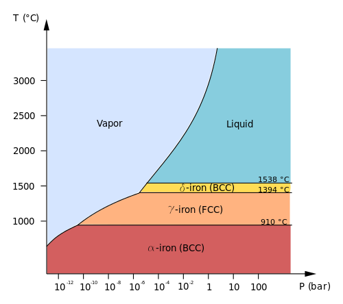 500px-Pure_iron_phase_diagram_(EN).svg.png