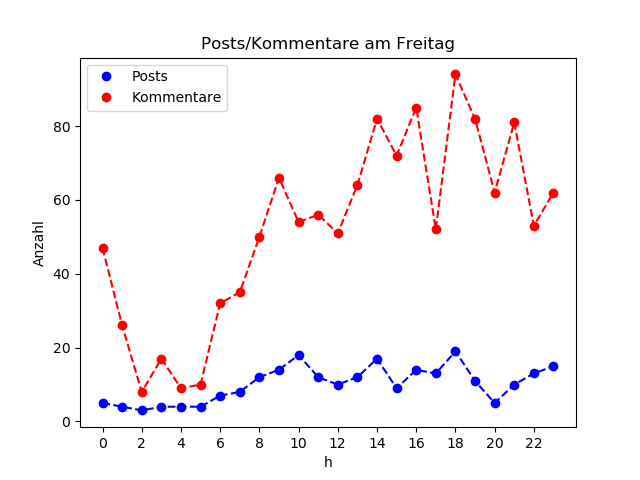 dia_Freitag