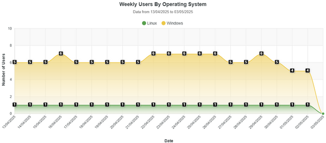 Weekly Users By Operating System