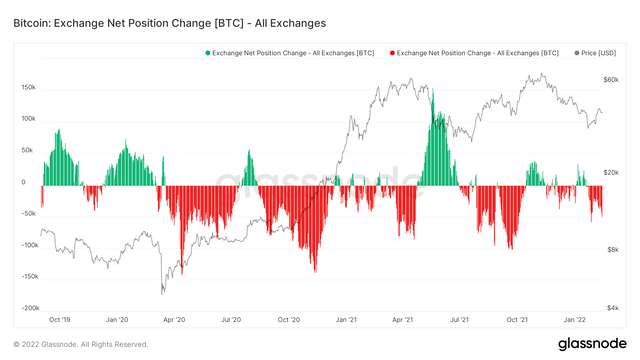 788ed563a962425faabaec7ba2671987_glassnode-studio_bitcoin-exchange-net-position-change-b.png