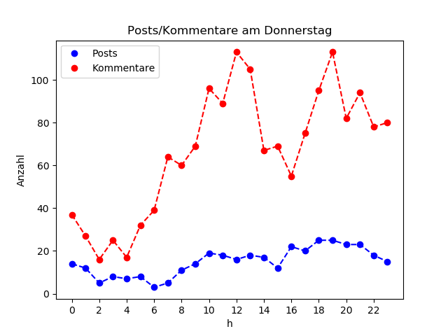 dia_Donnerstag