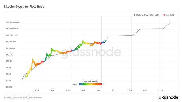 glassnode-studio_bitcoin-stock-to-flow-ratio.png