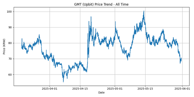All Time Graph