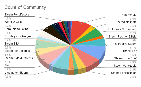 Count of Community.png