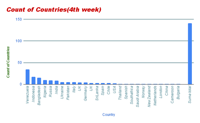 Count of Countries(4th week).png