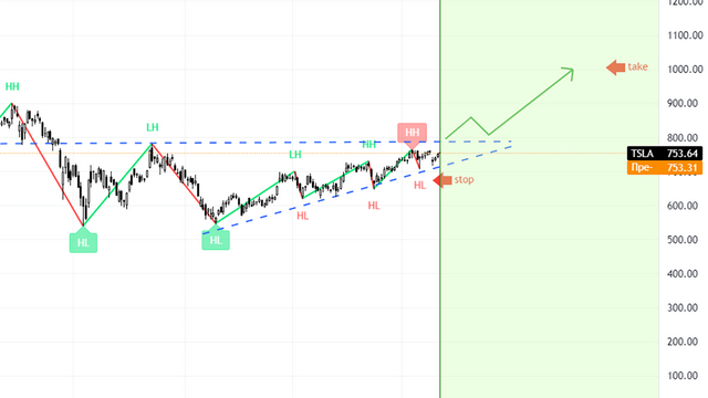 Tesla: Trading Idea