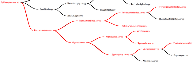 Dog-lizard cladogram unfinished.PNG