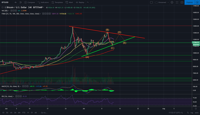 btc 12072019 triangle.png