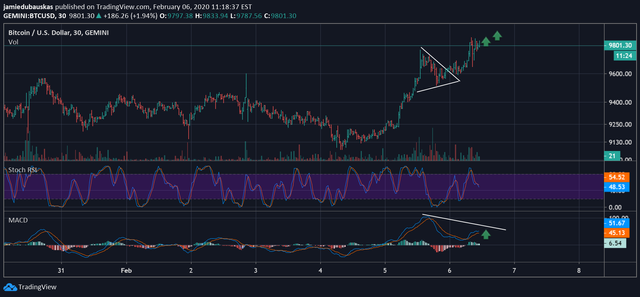 30 min btcusd 02 06 2020.png