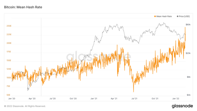 e32c2bb87aff4a8b9ce9b50fd6848b0b_glassnode-studio_bitcoin-mean-hash-rate.png