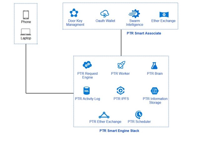 placetorent platform architecture.jpg