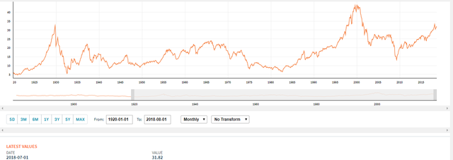 Shiller PE.png