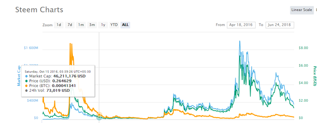 Steem_Chart_Trend_Graph.png