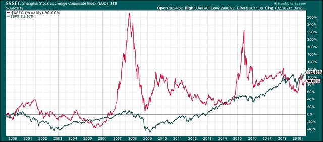 cod investing shanghai stocks 20y.jpg