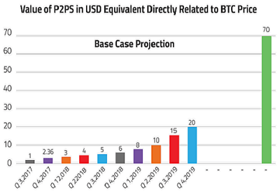 p2ps value