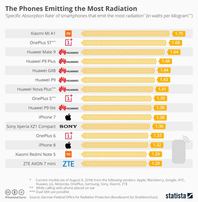 chartoftheday_12797_the_phones_emitting_the_most_radiation_n.jpg