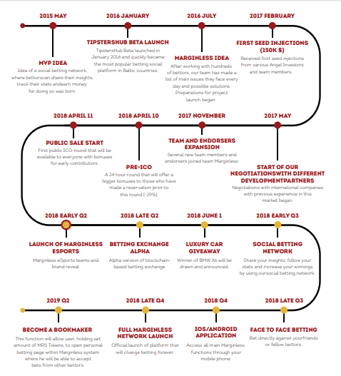 Roadmap Marginless