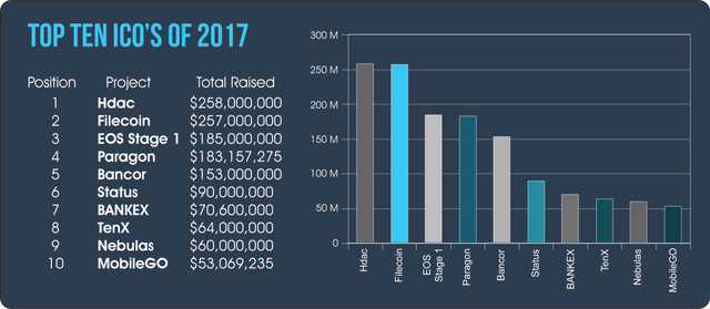 Top 10 ICOs of 2017.png