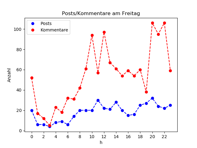 dia_Freitag