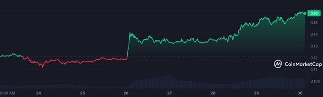 CHZ_7D_graph_coinmarketcap.jpeg