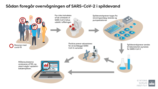 Sdan foregr overvgning af spildevand.png