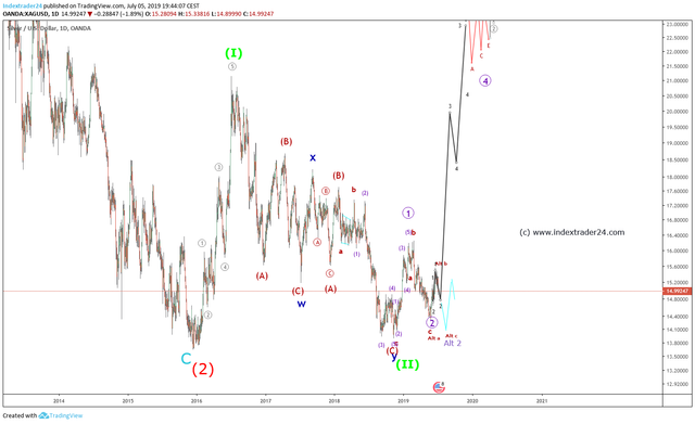 201907051944 Silver USD Daily.png