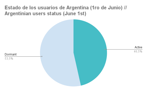 Estado de los usuarios de Argentina (1ro de Junio) __ Argentinian users status (June 1st) (1).png