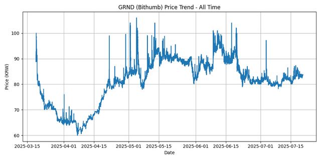 All Time Graph
