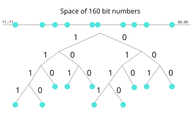 Kademlia binary tree.png