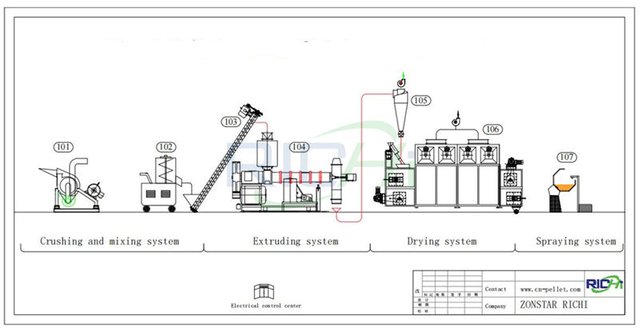 500KGPH Fish Food Processing Line.jpg