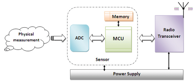 Block-diagram-of-an-intelligent-sensor-communication.ppm.png