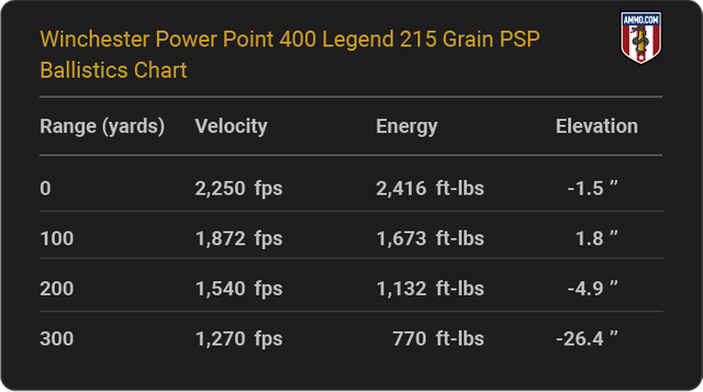 Winchester-Power-Point-400-Legend-215-grain-PSP-ballistics-chart.png