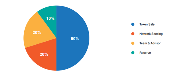 token distribution.png