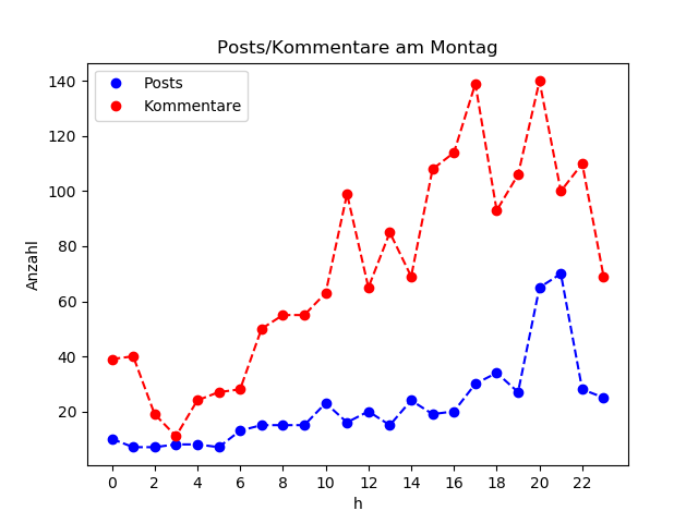 dia_Montag