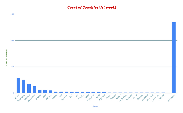 Count of Countries(1st week) (1).png