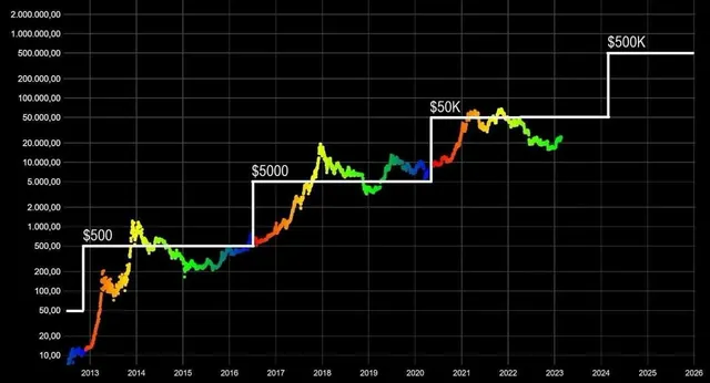 bitcoin-does-a-10x-every-halving-next-halving-march-2024-v0-95j2laz5xska1.webp