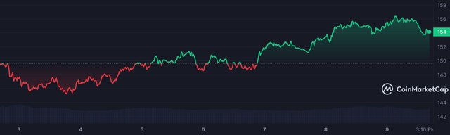 XMR_7D_graph_coinmarketcap.jpeg