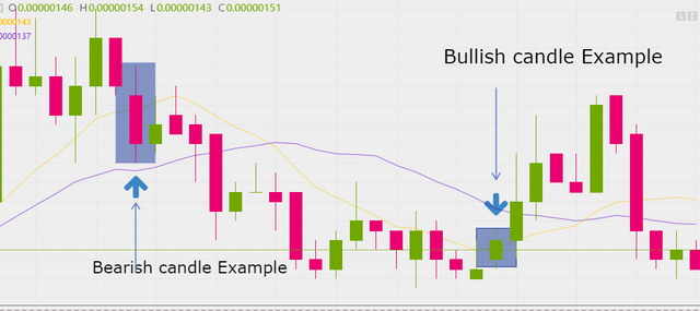 Buliesh Candale and Bearish Candale Example.PNG
