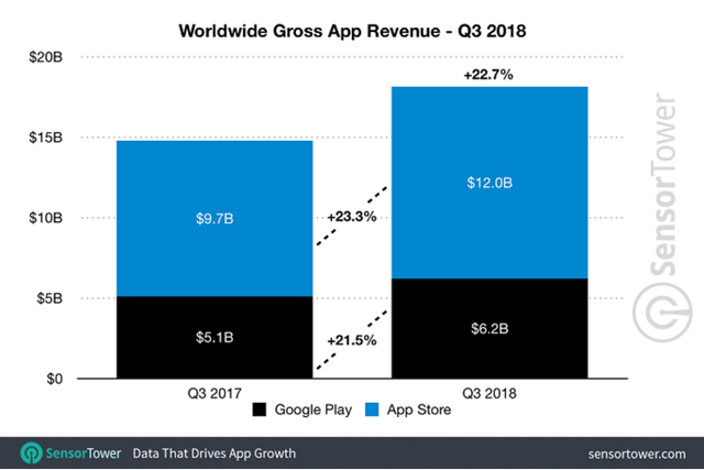 Apple-App-Store-generated-94-more-revenue-globally-than-the-Google-Play-Store-during-Q3.jpg.png