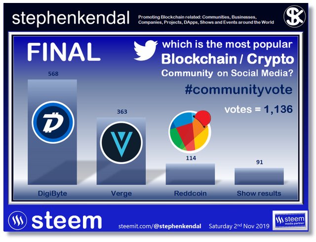 Blockchain Social Media Poll FINAL 1,136.jpg